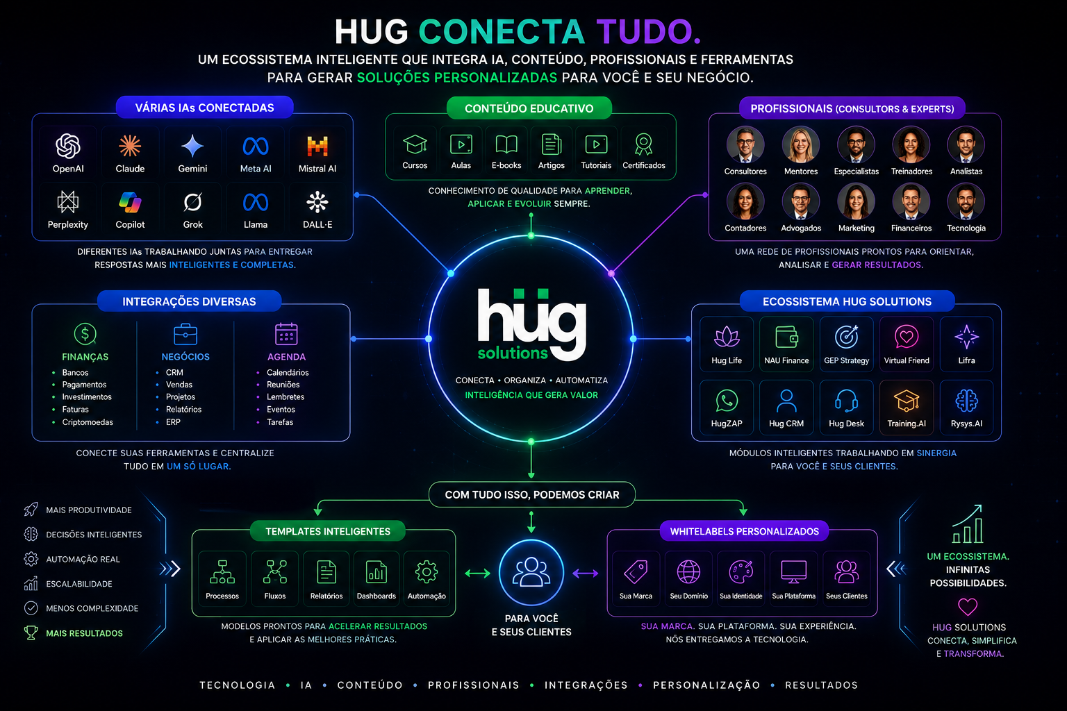Ecossistema HUG Solutions — versão dark.