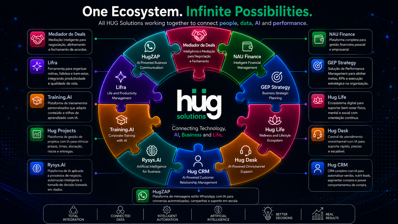 Ecossistema HUG detalhado com todas as soluções e descrições.