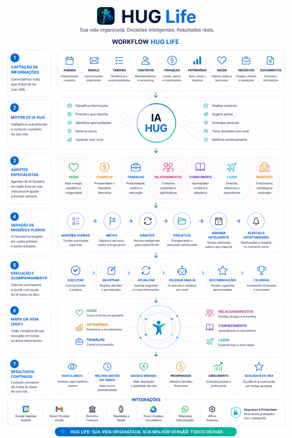 Workflow HUG Life: captação, motor de IA, agentes, missões, execução, mapa da vida e resultados.