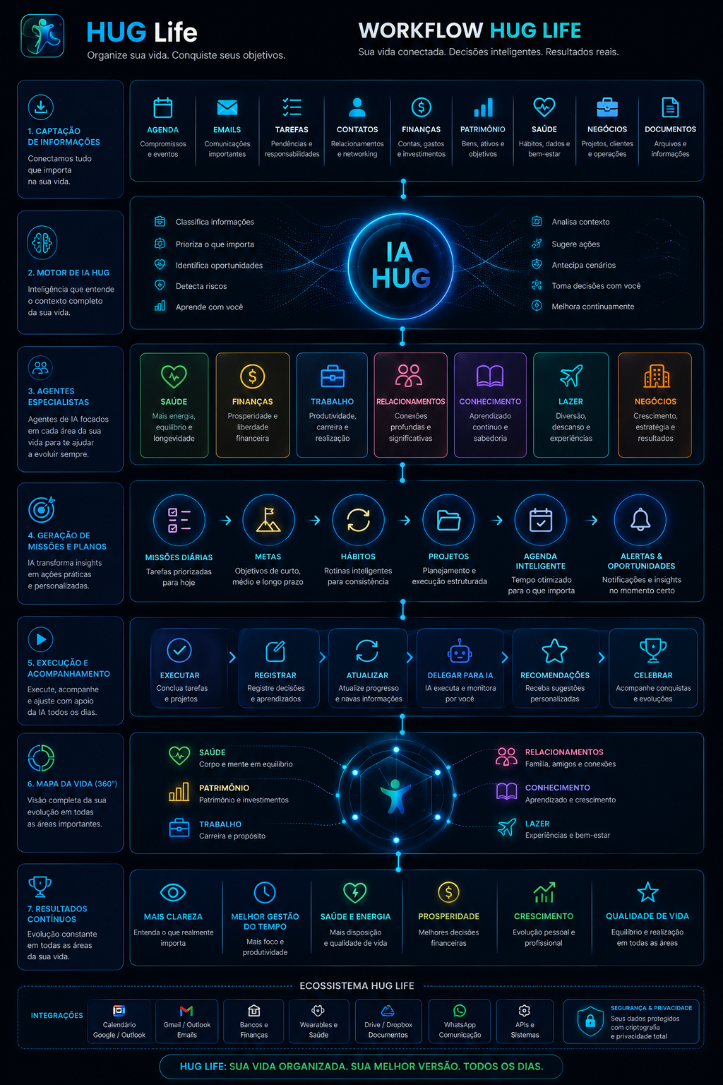 Workflow HUG Life detalhado: captação de informações, motor de IA, agentes especialistas, missões, execução, mapa da vida 360° e resultados contínuos.