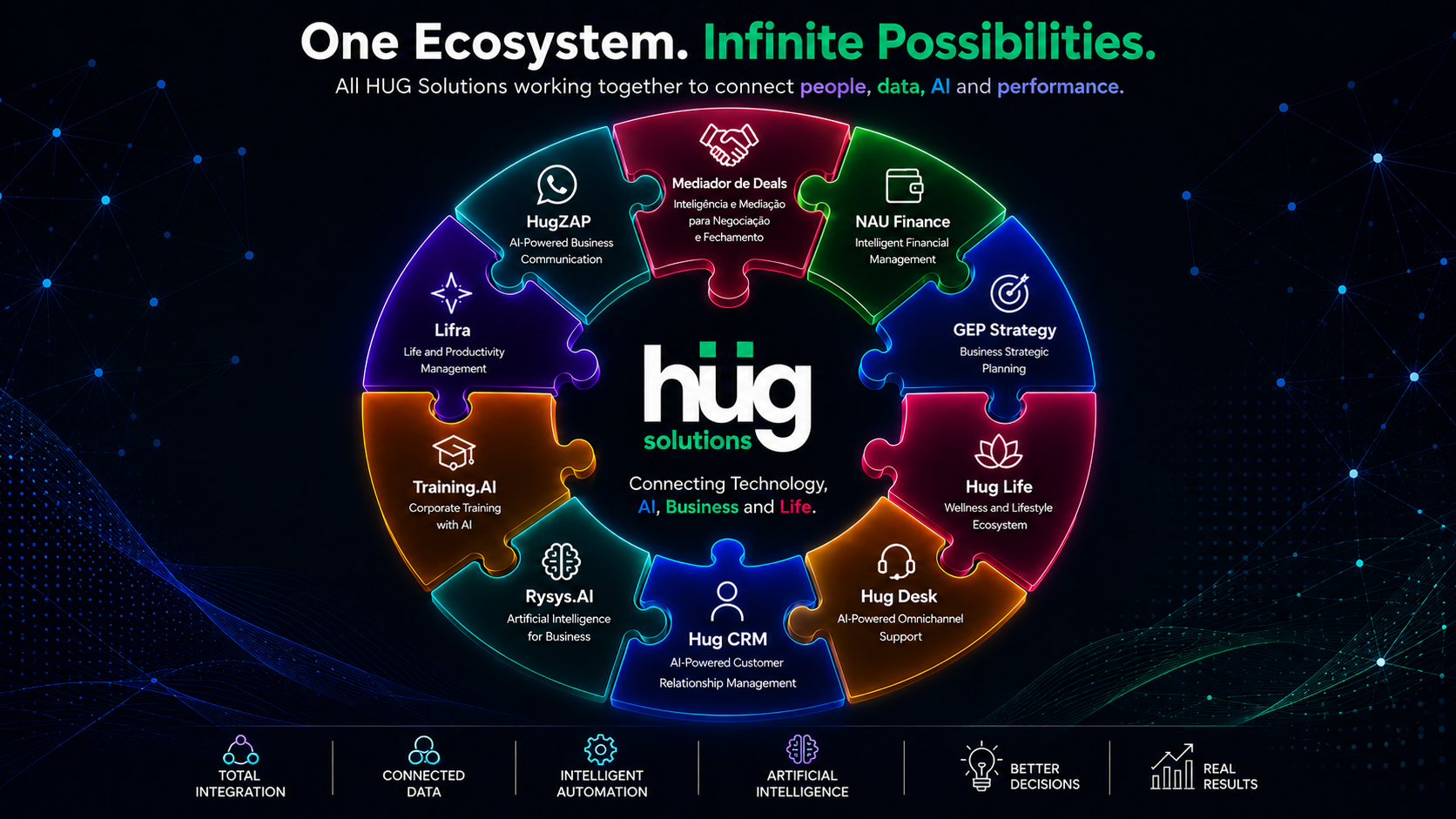 Roda com todas as soluções HUG conectadas.